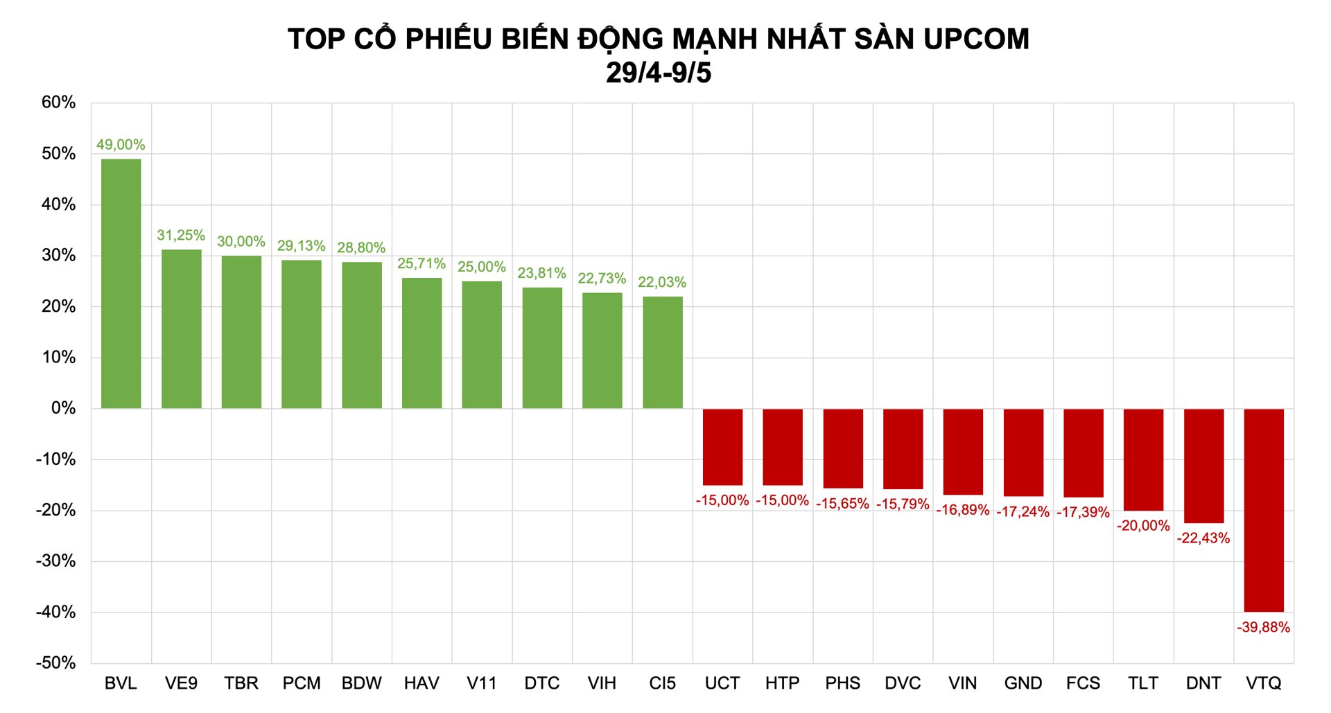 Cổ đất BVL dẫn đầu đà tăng giá trên sàn UPCoM "Cổ đất" BVL dẫn đầu đà tăng giá trên sàn UPCoM