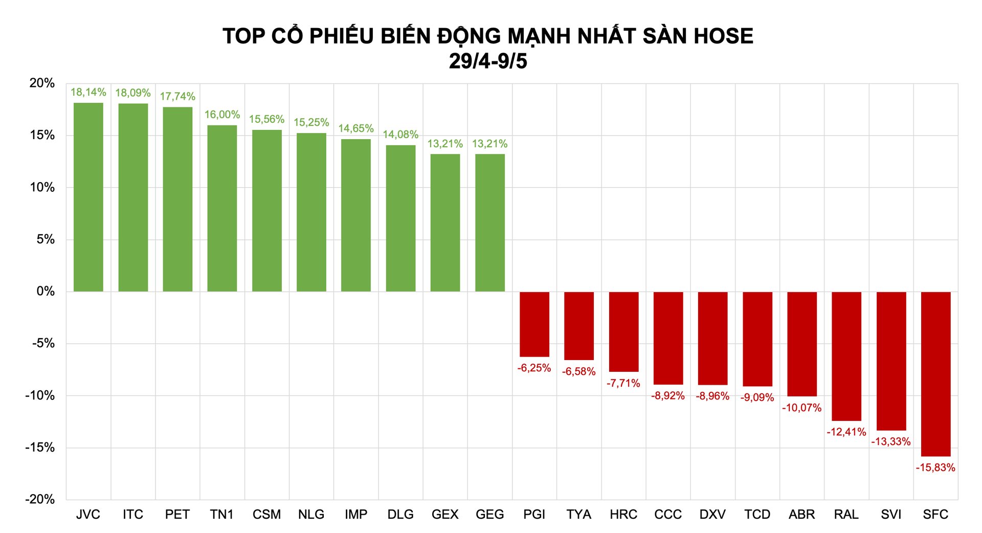 Cổ phiếu dược và bất động sản chiếm phân nửa vị trí trong danh sách tăng mạnh Cổ phiếu dược và bất động sản chiếm phân nửa vị trí trong danh sách tăng mạnh