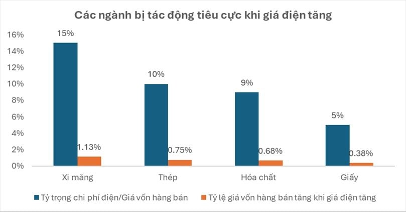 Các ngành chịu tác động tiêu cực khi giá điện tăng Các ngành chịu tác động tiêu cực khi giá điện tăng