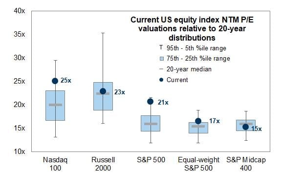 Định giá của thị trường chứng khoán Mỹ về mức hợp lý (Nguồn: Goldman Sachs) Định giá của thị trường chứng khoán Mỹ về mức hợp lý (Nguồn: Goldman Sachs)