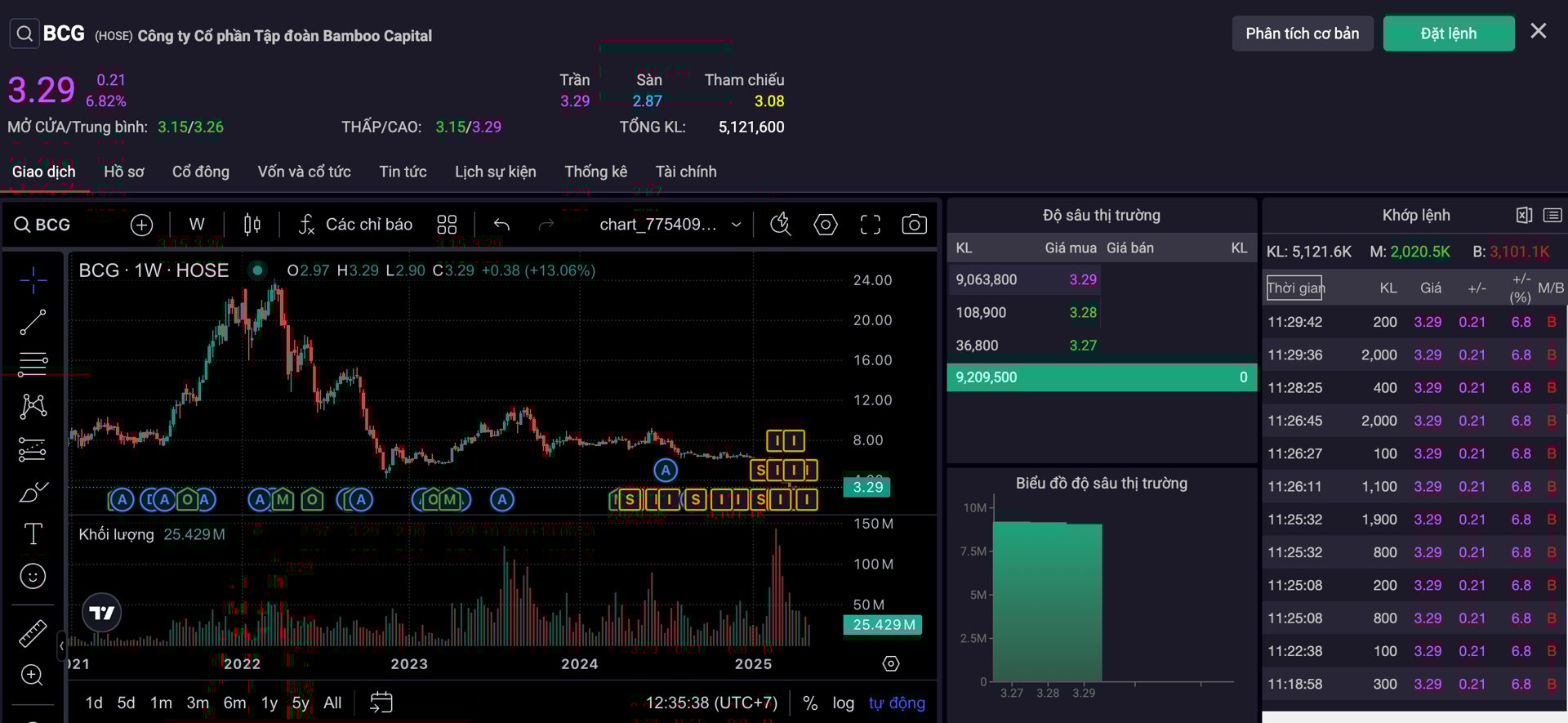 Cổ phiếu BCG dậy sóng sau thông tin thay Bamboo Capital thay Tổng giám đốc Cổ phiếu BCG dậy sóng sau thông tin thay Bamboo Capital thay Tổng giám đốc