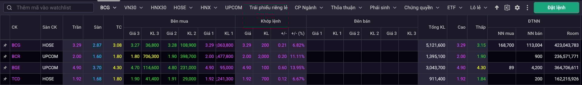 Loạt cổ phiếu trong hệ sinh thái Bamboo Capital đồng loạt tăng trần Loạt cổ phiếu trong hệ sinh thái Bamboo Capital đồng loạt tăng trần