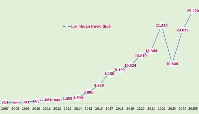 Biểu đồ: Lợi nhuận trước thuế của VPBank giai đoạn 2007-2024 và giai đoạn 2025 (Đvt: tỷ đồng). Biểu đồ: Lợi nhuận trước thuế của VPBank giai đoạn 2007-2024 và giai đoạn 2025 (Đvt: tỷ đồng).