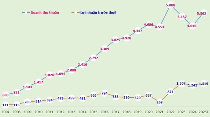 Biểu đồ: Doanh thu thuần, lợi nhuận trước thuế của Nhựa Bình Minh giai đoạn 2007-2024 và tổng doanh thu, lợi nhuận trước thuế kế hoạch 2025 (Đvt: tỷ đồng). Biểu đồ: Doanh thu thuần, lợi nhuận trước thuế của Nhựa Bình Minh giai đoạn 2007-2024 và tổng doanh thu, lợi nhuận trước thuế kế hoạch 2025 (Đvt: tỷ đồng).