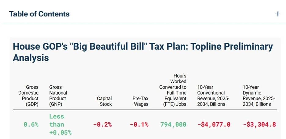 Phân tích sơ bộ của Tax Foundation về tác độn của dự luật One Big Beautiful Bill Act (Nguồn: Tax Fouundation) Phân tích sơ bộ của Tax Foundation về tác độn của dự luật One "Big Beautiful Bill Act" (Nguồn: Tax Fouundation)