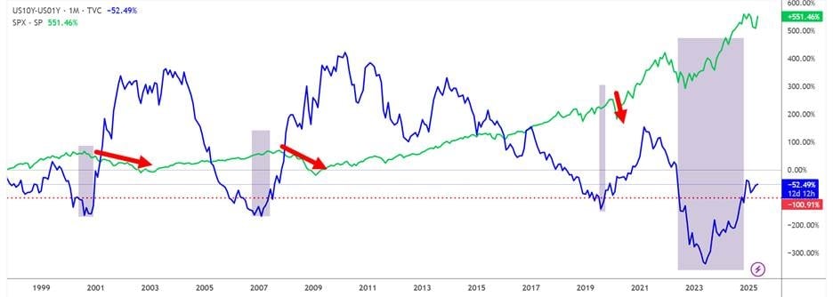 Diễn biến chênh lệch lợi suất trái phiếu Mỹ (10Y-01M) và đường S&P500. Nguồn: Tradingviews Diễn biến chênh lệch lợi suất trái phiếu Mỹ (10Y-01M) và đường S&P500. Nguồn: Tradingviews