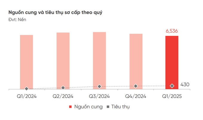 Nguồn: DKRA Group. Nguồn: DKRA Group.