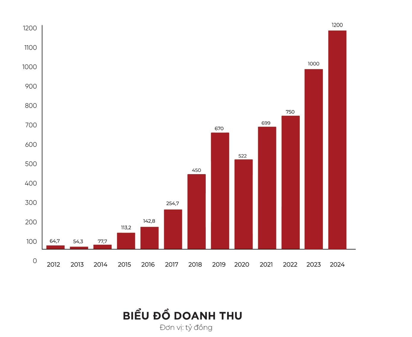 Biểu đồ doanh thu Gỗ Minh Long (nguồn: Hồ sơ năng lực công ty). Biểu đồ doanh thu Gỗ Minh Long (nguồn: Hồ sơ năng lực công ty).