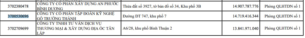 Gỗ Trường Thành: 'Gánh nợ gần 2.400 tỷ, bị bêu tên nợ gần 15 tỷ đồng tiền thuế Gỗ Trường Thành: 'Gánh nợ gần 2.400 tỷ, bị bêu tên nợ gần 15 tỷ đồng tiền thuế