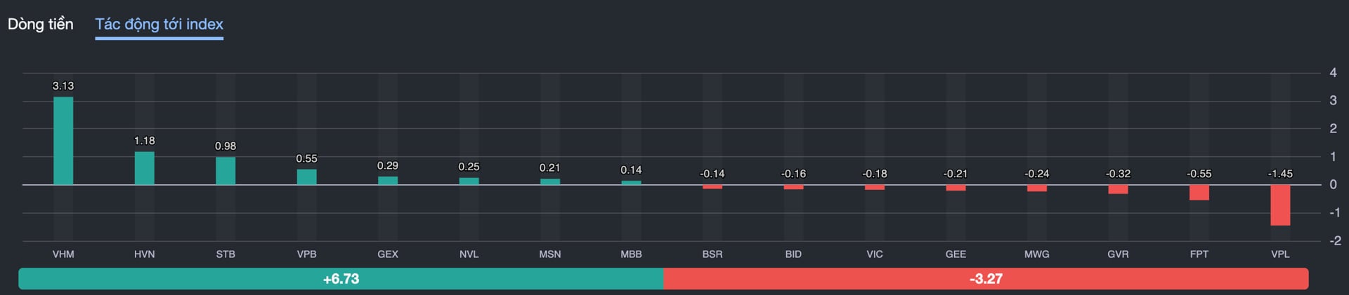 Sự phân hoá trong nhóm bluechip khiến VN-Index rung lắc mạnh trước vùng đỉnh cũ Sự phân hoá trong nhóm bluechip khiến VN-Index rung lắc mạnh trước vùng đỉnh cũ