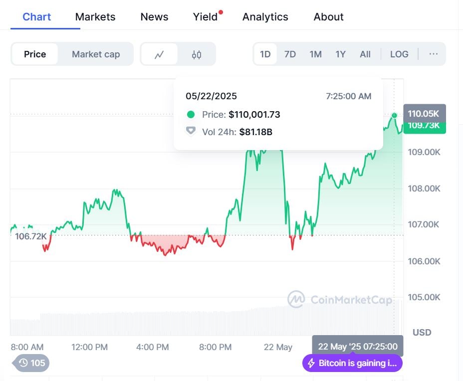 Giá Bitcoin, đồng tiền điện tử lớn nhất thế giới, vừa thiết lập mức cao kỷ lục mới 110.000 USD. Giá Bitcoin, đồng tiền điện tử lớn nhất thế giới, vừa thiết lập mức cao kỷ lục mới 110.000 USD. 