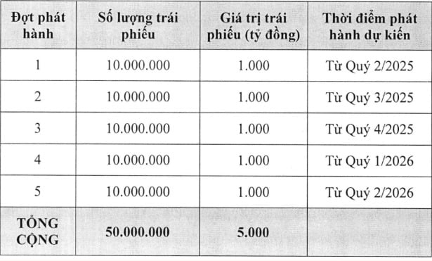 ACBS sắp huy động trái phiếu qua 5 đợt, trải dài từ quý 2/2025 - 2/2026. ACBS sắp huy động trái phiếu qua 5 đợt, trải dài từ quý 2/2025 - 2/2026.