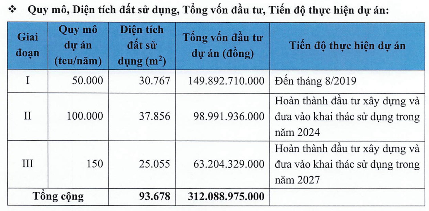 Tân Cảng Sài Gòn thoái vốn tại 1 DN thua lỗ, tính thu về trăm tỷ đồng - Ảnh 1 Tân Cảng Sài Gòn thoái vốn tại 1 DN thua lỗ, tính thu về trăm tỷ đồng - Ảnh 1