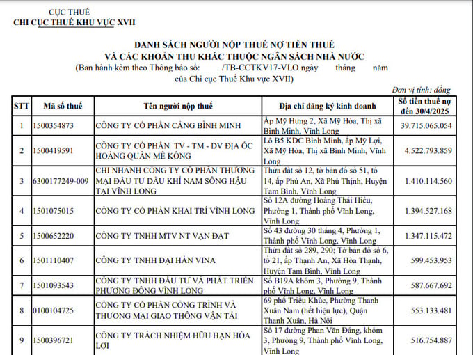 Theo danh sách này, có 15 doanh nghiệp nợ thuế và các khoản thu khác tính đến thời điểm ngày 30/4/2025, với tổng số tiền hơn 50 tỷ đồng. Theo danh sách này, có 15 doanh nghiệp nợ thuế và các khoản thu khác tính đến thời điểm ngày 30/4/2025, với tổng số tiền hơn 50 tỷ đồng.