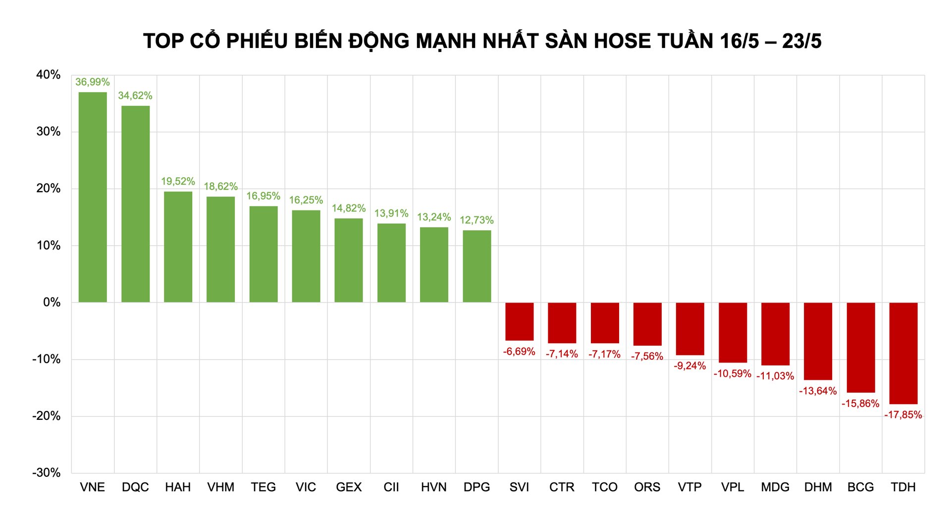 VNE bất ngờ vượt qua VIC, VHM, GEX - những cái tên đình đám nhất nhóm cổ phiếu tăng mạnh nhất sàn HoSE nhiều tuần qua VNE bất ngờ vượt qua VIC, VHM, GEX - những cái tên đình đám nhất nhóm cổ phiếu tăng mạnh nhất sàn HoSE nhiều tuần qua