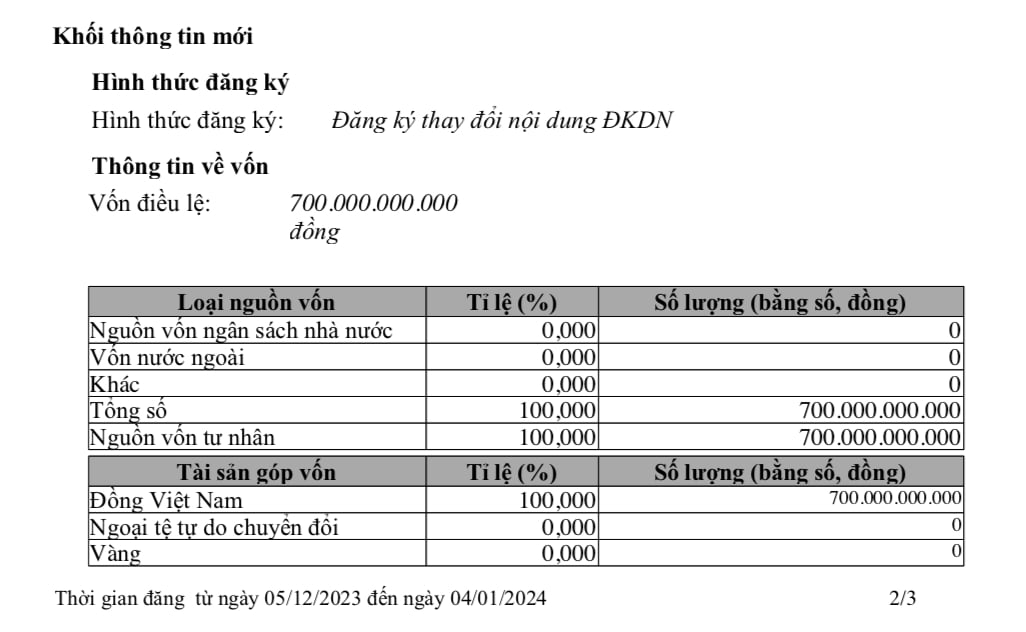Thời điểm cấp đăng ký thay đổi ngày 4/12/2023, công ty nâng vốn điều lệ từ 50 tỷ đồng lên 700 tỷ đồng Thời điểm cấp đăng ký thay đổi ngày 4/12/2023, công ty nâng vốn điều lệ từ 50 tỷ đồng lên 700 tỷ đồng
