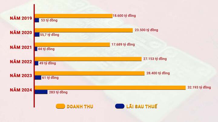 Doanh thu của SJC trong 6 năm gần đây. Doanh thu của SJC trong 6 năm gần đây.