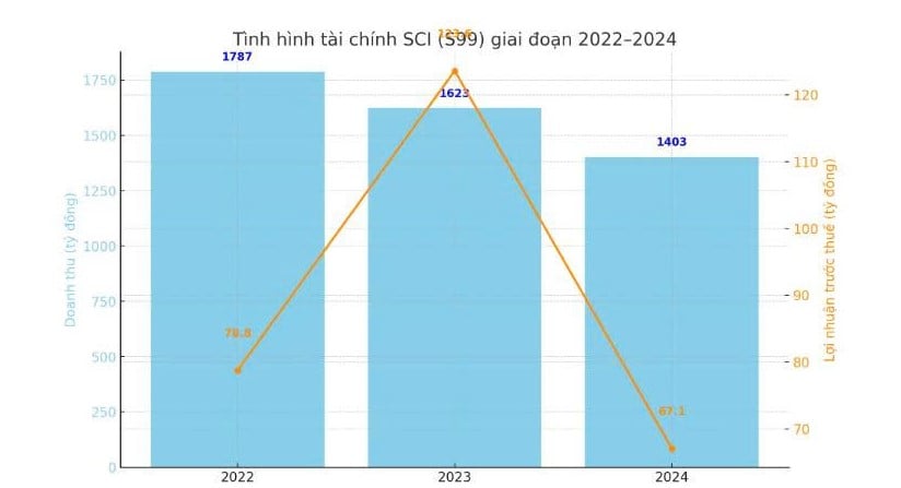 Tình hình tài chính SCI 3 năm gần đây (giai đoạn 2022 -2024) Tình hình tài chính SCI 3 năm gần đây (giai đoạn 2022 -2024)