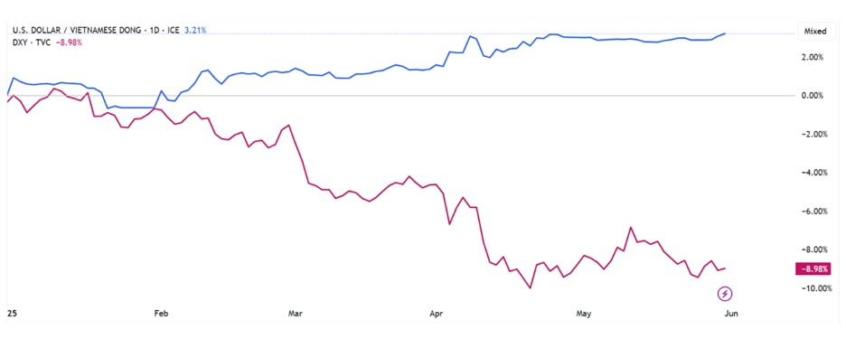 Diến biến tỷ giá USD/VND và DXY (Nguồn: Tradingviews) Diến biến tỷ giá USD/VND và DXY (Nguồn: Tradingviews)