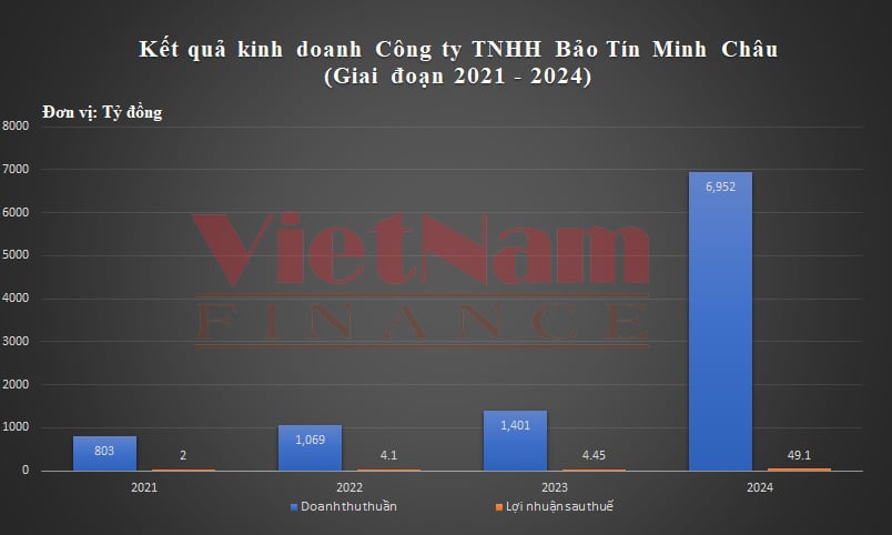 Kết quả kinh doanh giai đoạn 2021-2025 của Bảo Tín Minh Châu. (Thiết kế: NL) Kết quả kinh doanh giai đoạn 2021-2025 của Bảo Tín Minh Châu. (Thiết kế: NL)