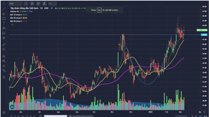 Thanh khoản sụt giảm, VN-Index mất 1,5 điểm. Thanh khoản sụt giảm, VN-Index mất 1,5 điểm. 