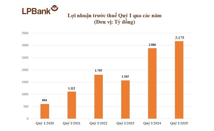 Lợi nhuận Quý I gần chạm mốc 3.200 tỷ đồng, Ngân hàng Lộc Phát (LPBank) chạy đà hiệu quả, vững vàng bứt phá - Ảnh 1 Lợi nhuận Quý I gần chạm mốc 3.200 tỷ đồng, Ngân hàng Lộc Phát (LPBank) chạy đà hiệu quả, vững vàng bứt phá - Ảnh 1