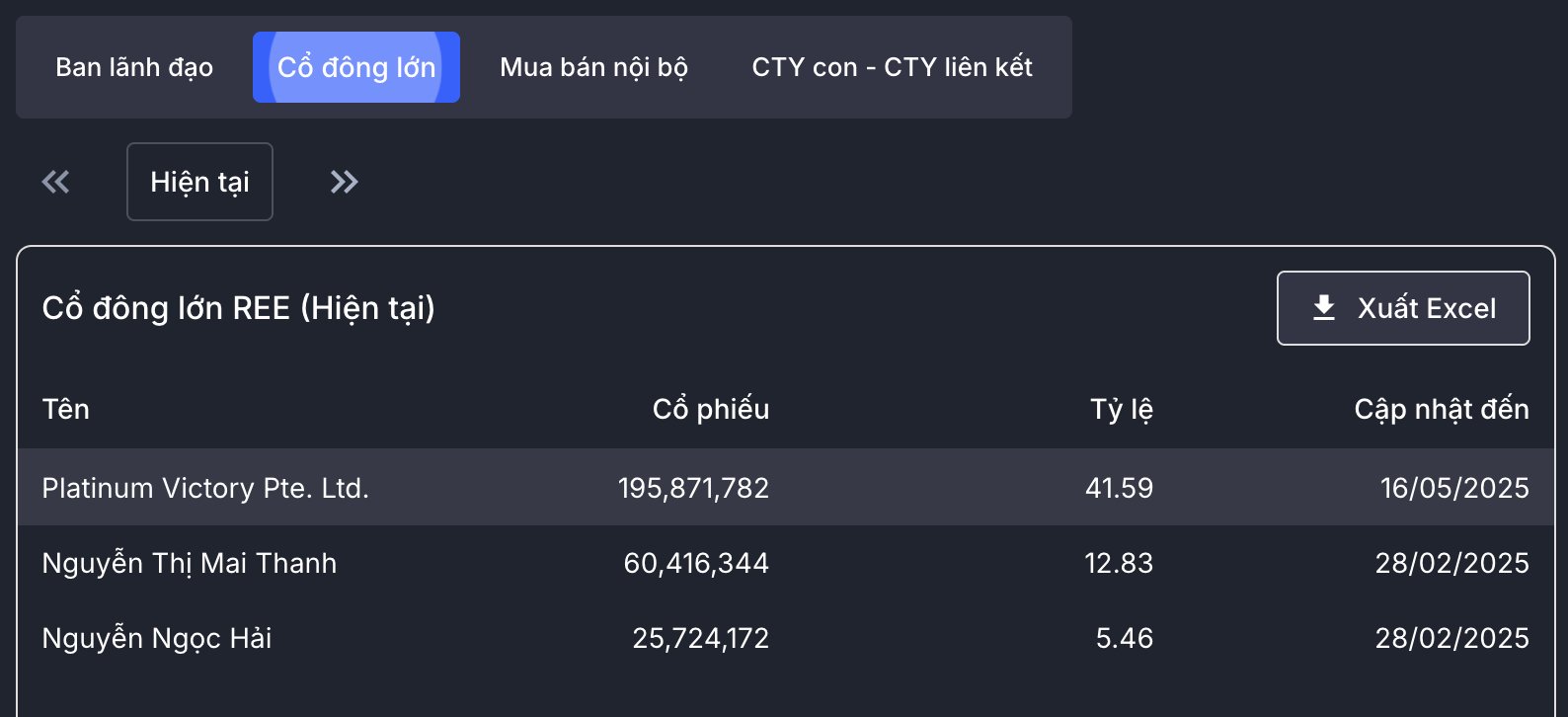 Cơ cấu cổ đông của REE Corp (Nguồn: Wichart) Cơ cấu cổ đông của REE Corp (Nguồn: Wichart)