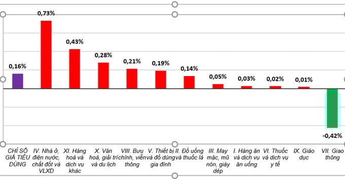 CPI tháng 5 tăng 0,16% so với tháng liền trước chủ yếu do giá thuê nhà, vật liệu bảo dưỡng nhà ở, điện sinh hoạt và ăn uống ngoài gia đình tăng. CPI tháng 5 tăng 0,16% so với tháng liền trước chủ yếu do giá thuê nhà, vật liệu bảo dưỡng nhà ở, điện sinh hoạt và ăn uống ngoài gia đình tăng.
