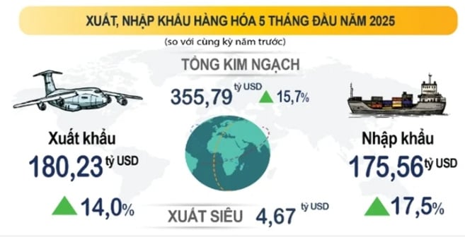 Chỉ số giá tiêu dùng (CPI) tháng 5 tăng 0,16% so với tháng trước - Ảnh 1 Chỉ số giá tiêu dùng (CPI) tháng 5 tăng 0,16% so với tháng trước - Ảnh 1