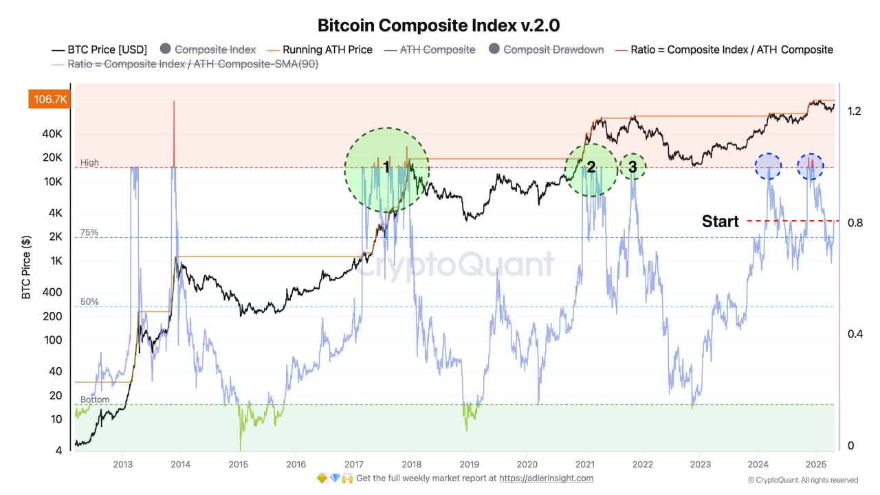 Chỉ số tổng hợp Bitcoin (Ảnh: CryptoQuant) Chỉ số tổng hợp Bitcoin (Ảnh: CryptoQuant)