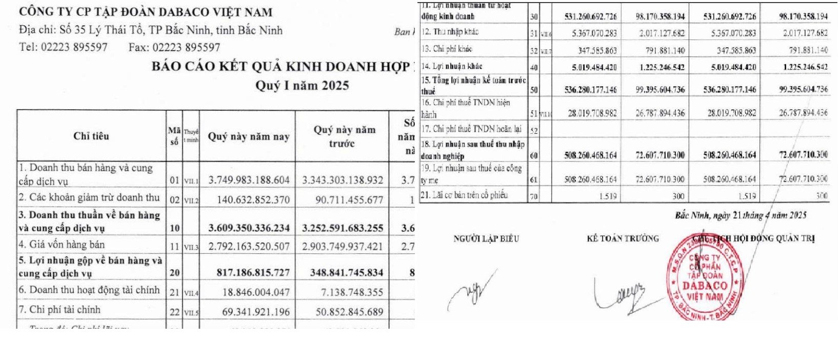 Dabaco Việt Nam Báo Lợi Nhuận Quý I Gấp 7 Lần trong quý I năm 2025. Dabaco Việt Nam Báo Lợi Nhuận Quý I Gấp 7 Lần trong quý I năm 2025.