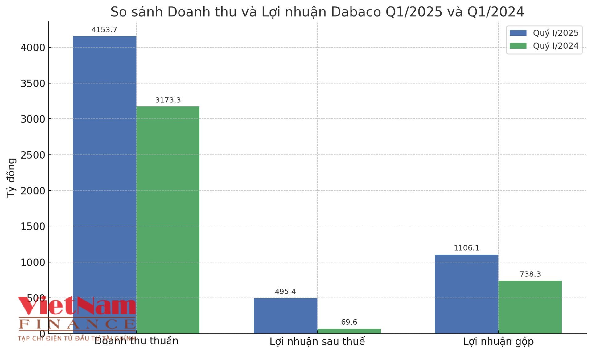 'Trùm chăn nuôi' Dabaco lãi kỷ lục hơn 500 tỷ trong quý 1/2025 - Ảnh 1 'Trùm chăn nuôi' Dabaco lãi kỷ lục hơn 500 tỷ trong quý 1/2025 - Ảnh 1