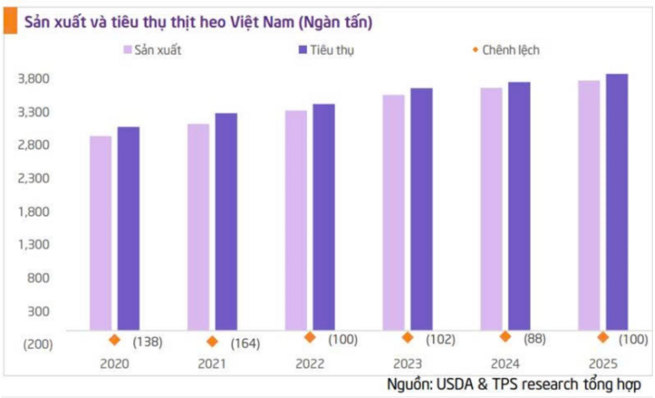 Năm 2025, người Việt tiêu thụ khoảng 3,9 triệu tấn thịt heo, trong khi lượng sản xuất trong nước dự kiến 3,8 triệu tấn. (Nguồn: TPS) Năm 2025, người Việt tiêu thụ khoảng 3,9 triệu tấn thịt heo, trong khi lượng sản xuất trong nước dự kiến 3,8 triệu tấn. (Nguồn: TPS) 