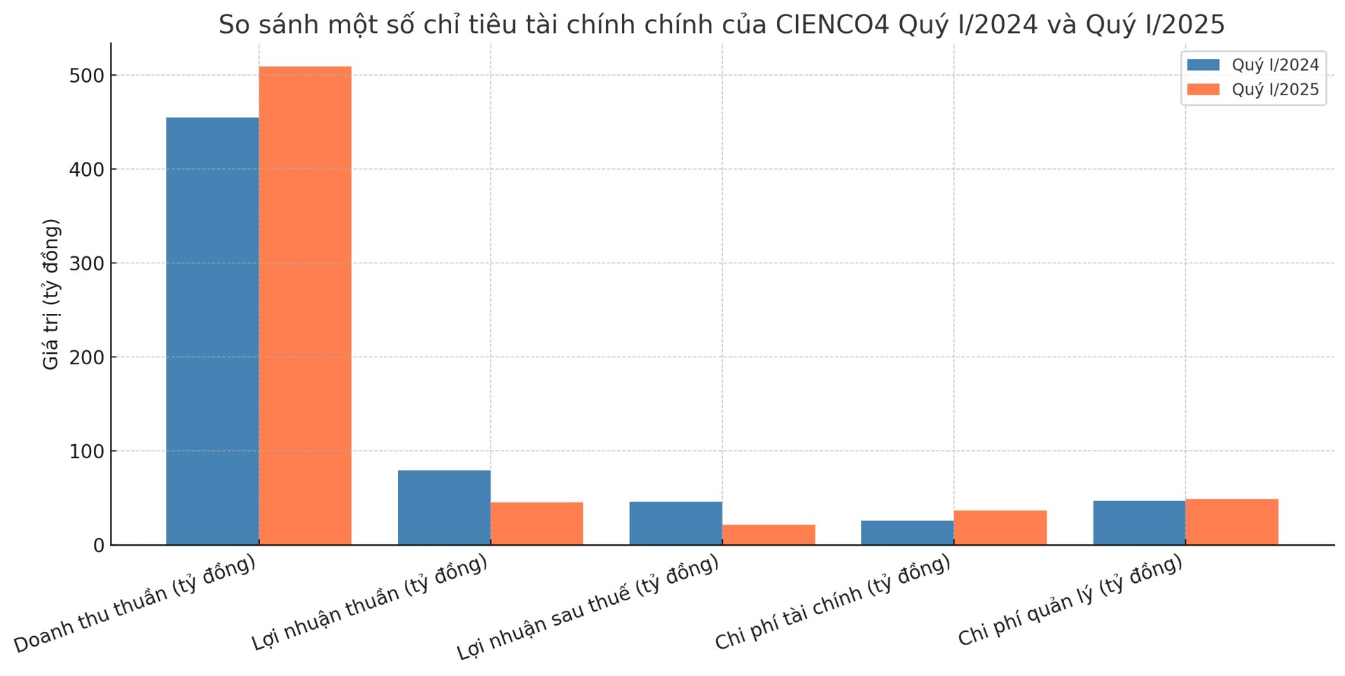 CIENCO4: Doanh thu bứt tốc, lợi nhuận suy giảm trong quý I/2025 - Ảnh 2 CIENCO4: Doanh thu bứt tốc, lợi nhuận suy giảm trong quý I/2025 - Ảnh 2