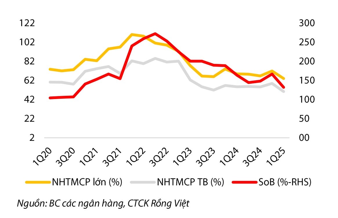 Tỷ lệ bao phủ nợ xấu của các ngân hàng tiếp tục giảm trong quý I/2025. Tỷ lệ bao phủ nợ xấu của các ngân hàng tiếp tục giảm trong quý I/2025.