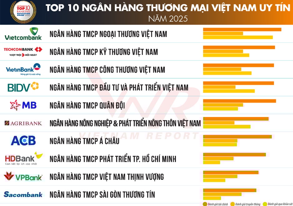 Top 10 Ngân hàng thương mại Việt Nam uy tín năm 2025. Nguồn: Vietnam Report Top 10 Ngân hàng thương mại Việt Nam uy tín năm 2025. Nguồn: Vietnam Report 
