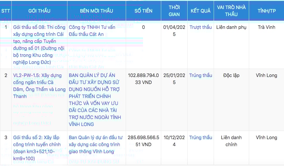 Tập đoàn xây dựng Thăng Long đã tham gia đấu và trúng tới 24 gói thầu, tổng giá trị trúng thầu hơn 3.779,4 tỷ đồng Tập đoàn xây dựng Thăng Long đã tham gia đấu và trúng tới 24 gói thầu, tổng giá trị trúng thầu hơn 3.779,4 tỷ đồng