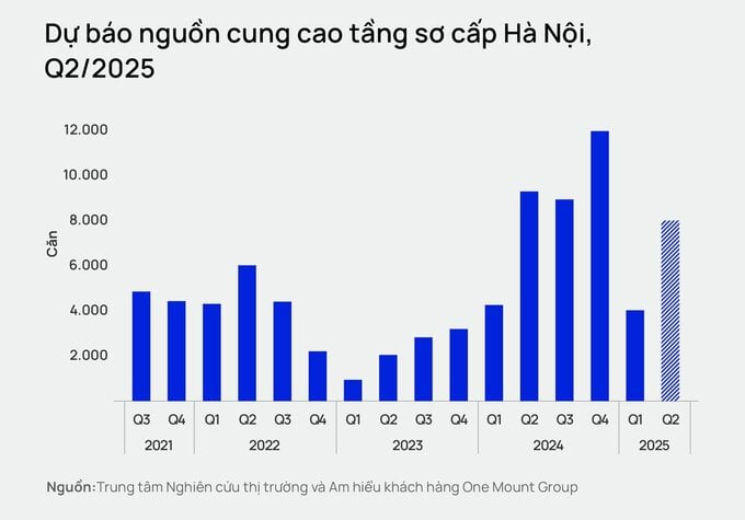 Chung cư Hà Nội vẫn là sự lựa chọn hàng đầu, khu vực nào dẫn dắt thị trường? - Ảnh 2 Chung cư Hà Nội vẫn là sự lựa chọn hàng đầu, khu vực nào dẫn dắt thị trường? - Ảnh 2