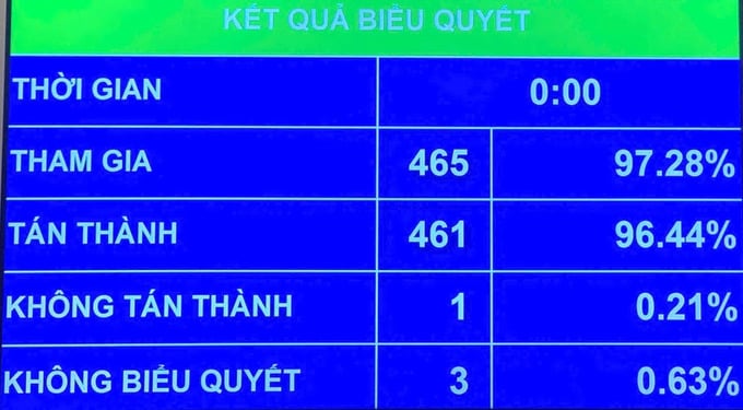 Với đa số đại biểu tán thành, Quốc hội thông qua Nghị quyết về việc sắp xếp đơn vị hành chính cấp tỉnh năm 2025. Với đa số đại biểu tán thành, Quốc hội thông qua Nghị quyết về việc sắp xếp đơn vị hành chính cấp tỉnh năm 2025.