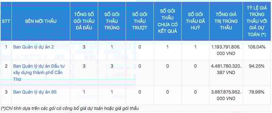 Thống kê sơ bộ bên mời thầu mà nhà thầu đã tham dự Thống kê sơ bộ bên mời thầu mà nhà thầu đã tham dự 