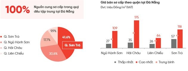 Nguồn: DKRA Consulting. Nguồn: DKRA Consulting. 