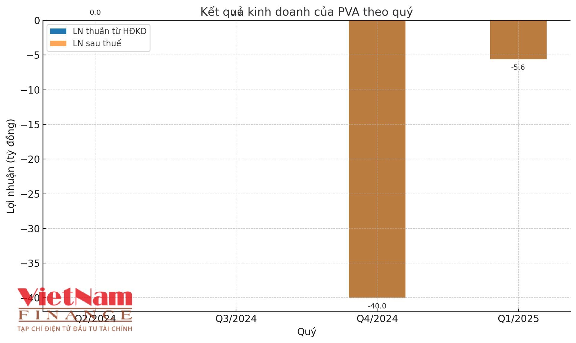 Kết quả kinh doanh của PVA qua 4 quý gần nhất Kết quả kinh doanh của PVA qua 4 quý gần nhất 