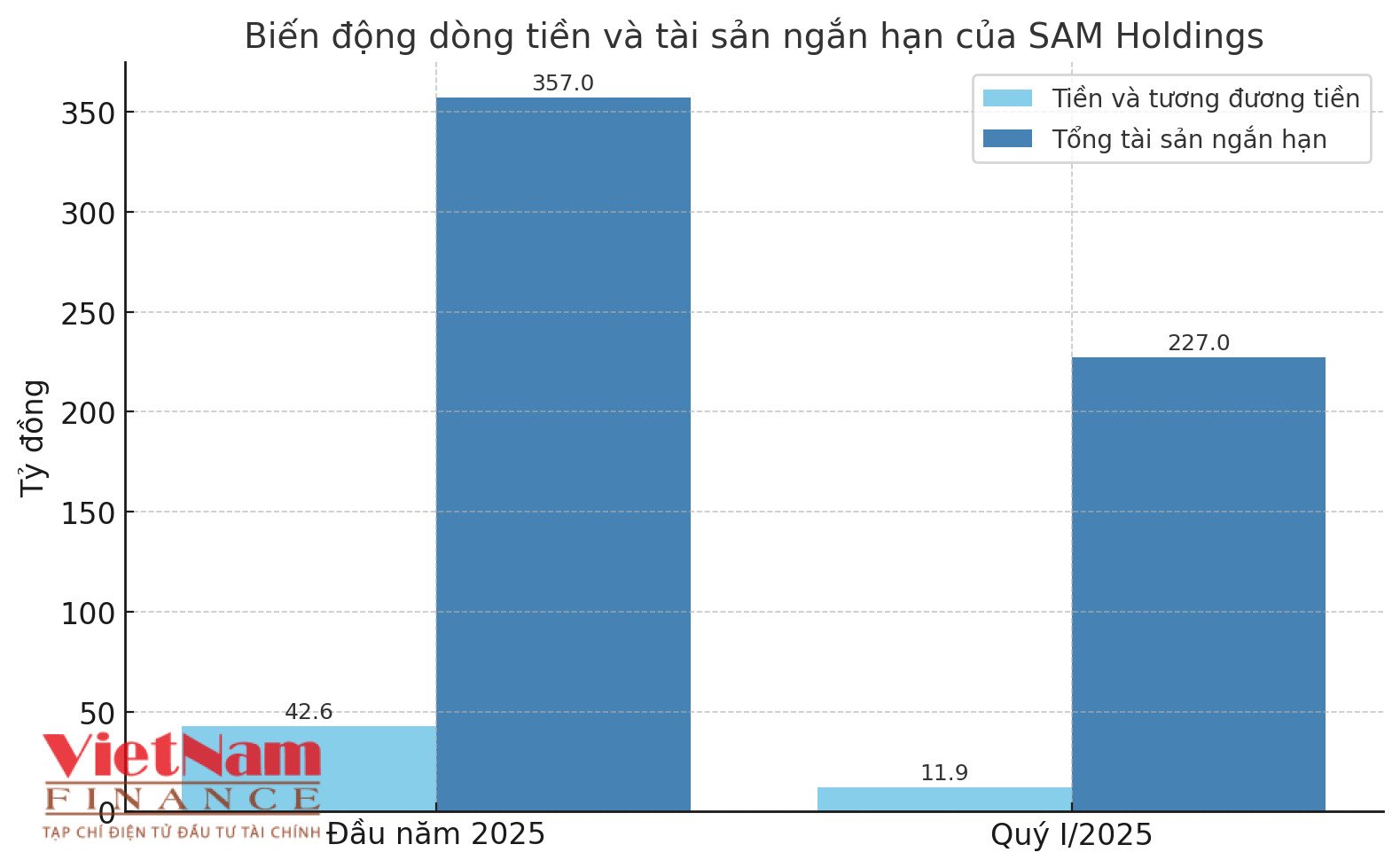 ‘Cuộc chơi nghìn tỷ’ của SAM Holdings: Tham vọng lớn, dòng tiền nhỏ - Ảnh 1 ‘Cuộc chơi nghìn tỷ’ của SAM Holdings: Tham vọng lớn, dòng tiền nhỏ - Ảnh 1
