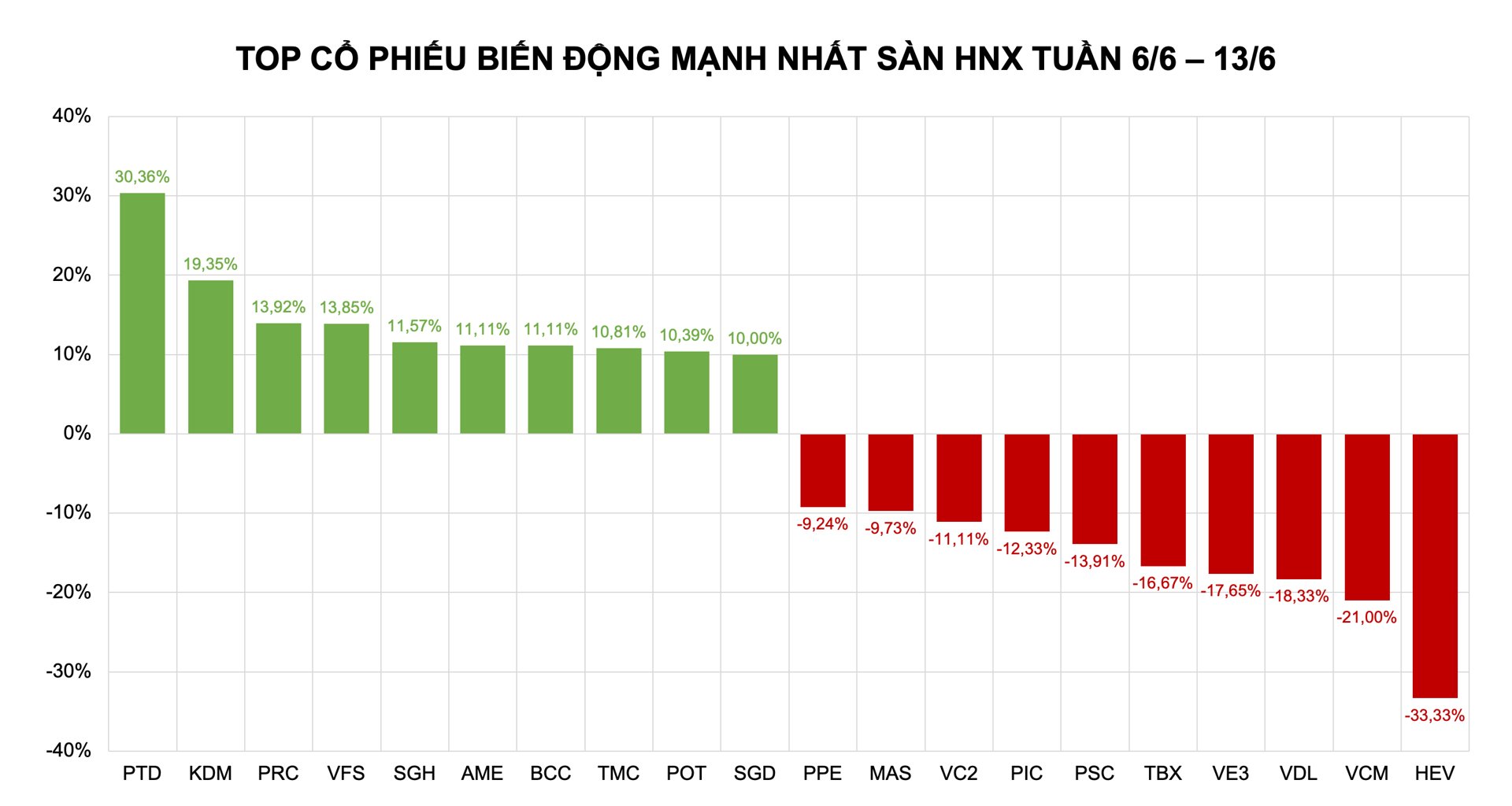 Không phải cổ phiếu tăng mạnh nhất nhưng VFS là mã hút tiền nhất sàn HNX Không phải cổ phiếu tăng mạnh nhất nhưng VFS là mã "hút tiền" nhất sàn HNX