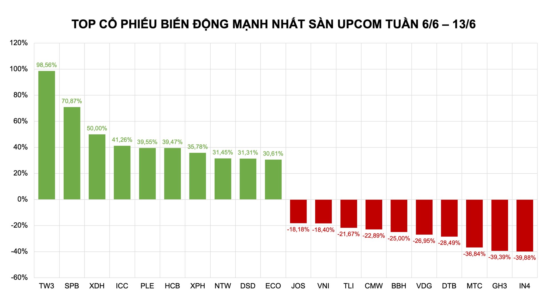 Nhóm midcap và penny bay cao, bluechip gặp áp lực chốt lời - Ảnh 1 Nhóm midcap và penny bay cao, bluechip gặp áp lực chốt lời - Ảnh 1