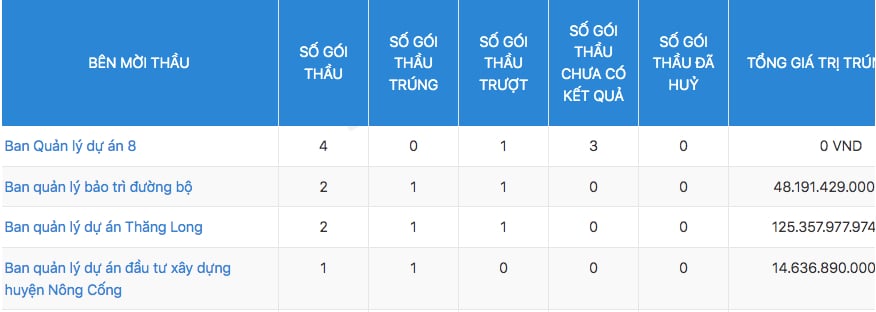 Thống kê danh sách bên mời thầu mà Trí Việt Investcons đã tham gia dự thầu Thống kê danh sách bên mời thầu mà Trí Việt Investcons đã tham gia dự thầu