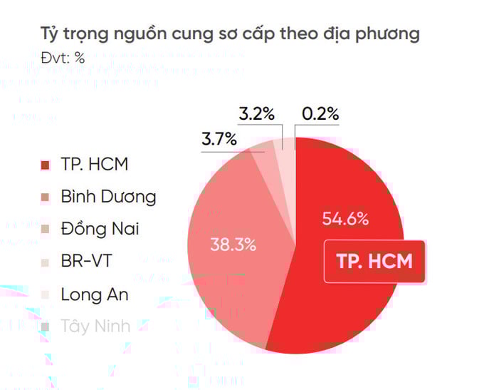 Nguồn: DKRA. Nguồn: DKRA. 
