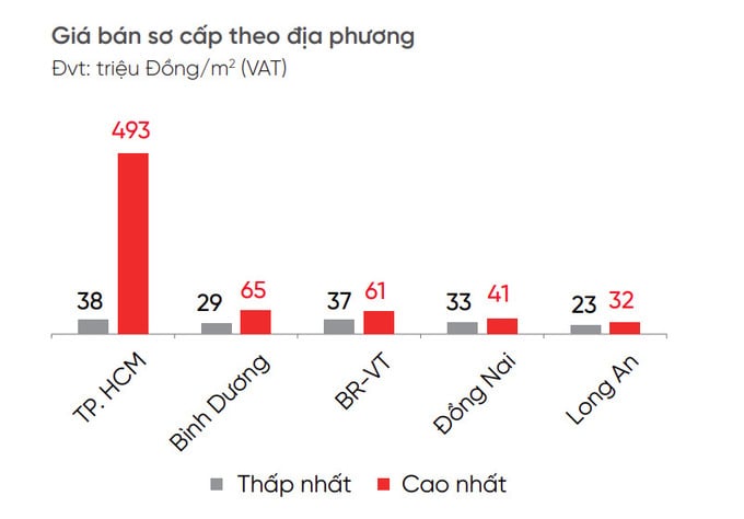 Giá bán sơ cấp tại TP HCM và các tỉnh lân cận trong tháng 5/2025 (Nguồn: DKRA). Giá bán sơ cấp tại TP HCM và các tỉnh lân cận trong tháng 5/2025 (Nguồn: DKRA). 
