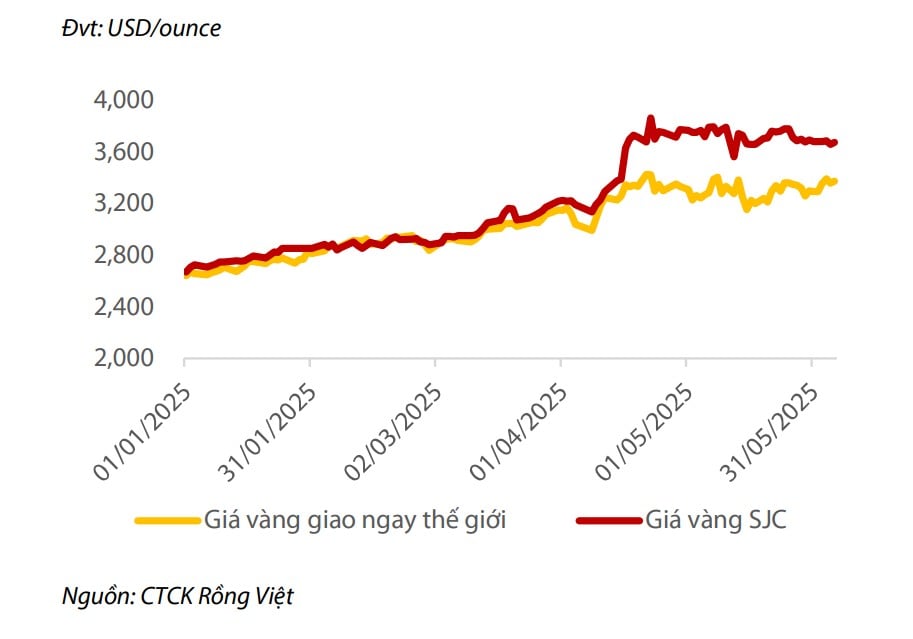 Biến động giữa giá vàng trong nước và giá vàng thế giới. Biến động giữa giá vàng trong nước và giá vàng thế giới.