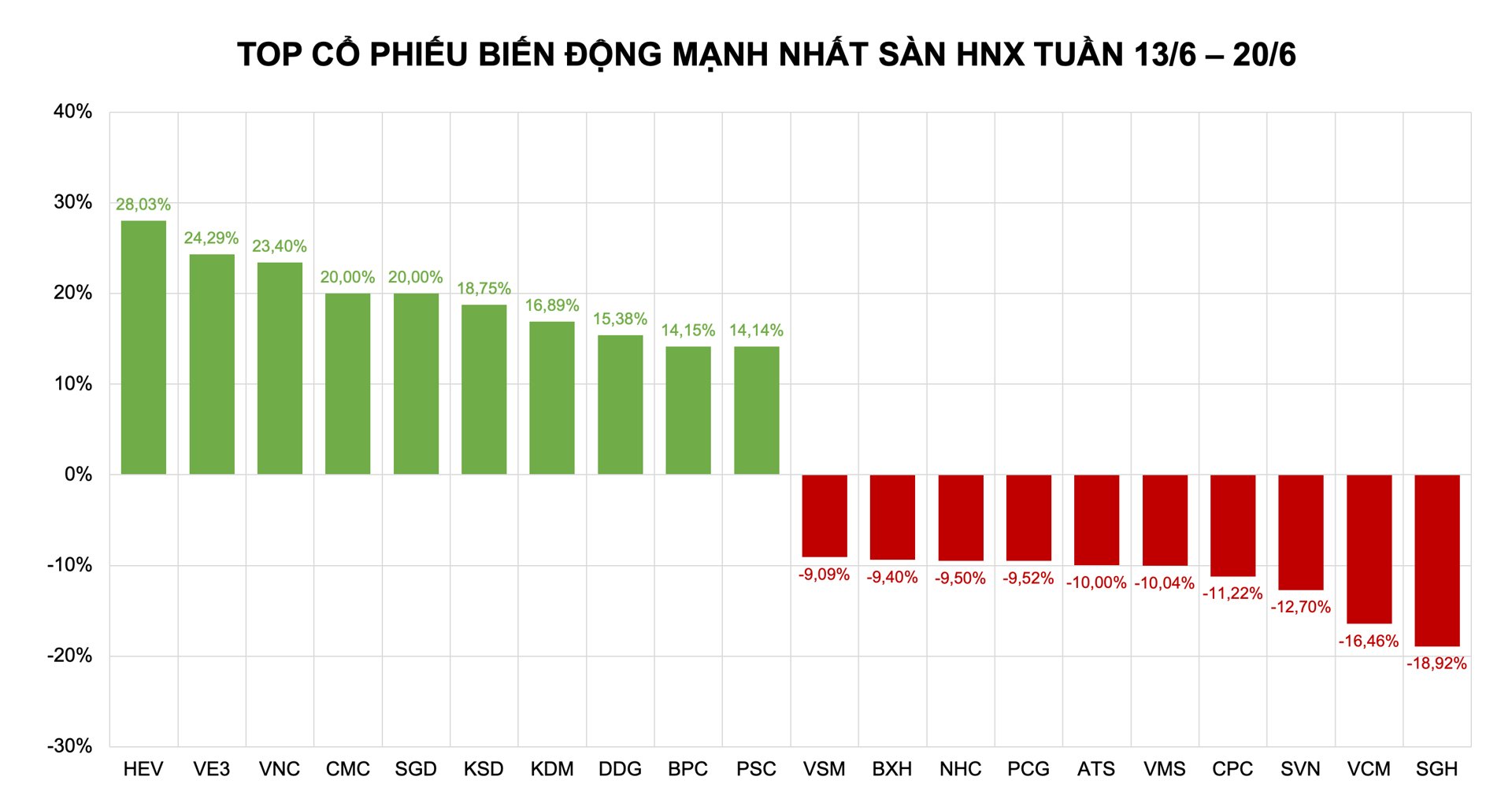 Thị trường phân hóa tại vùng đỉnh, dòng tiền đổ vào cổ phiếu penny - Ảnh 2 Thị trường phân hóa tại vùng đỉnh, dòng tiền đổ vào cổ phiếu penny - Ảnh 2
